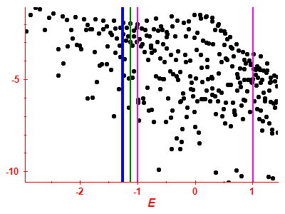 Strength function log